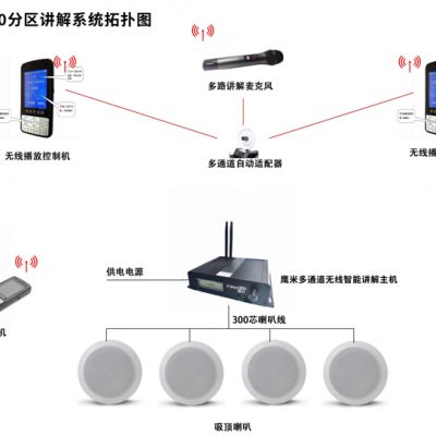 分區(qū)講解系統(tǒng)拓撲圖、分區(qū)講解系統(tǒng)架構是什么樣的？